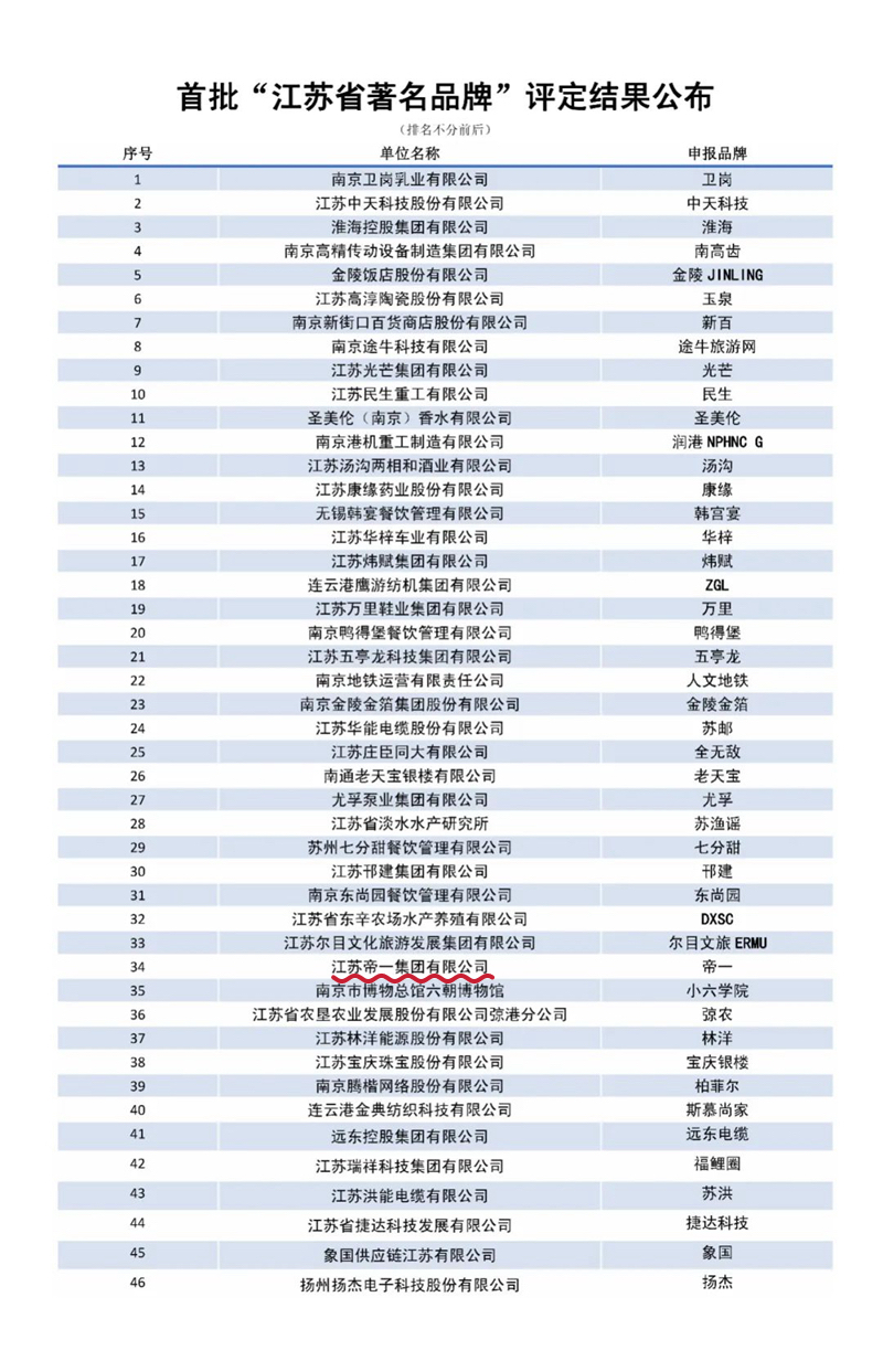 喜報(bào)！江蘇帝一集團(tuán)獲授首批“江蘇省著名品牌”(圖3)